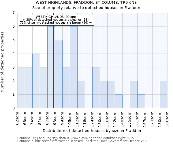 WEST HIGHLANDS, FRADDON, ST COLUMB, TR9 6NS: Size of property relative to detached houses in Fraddon