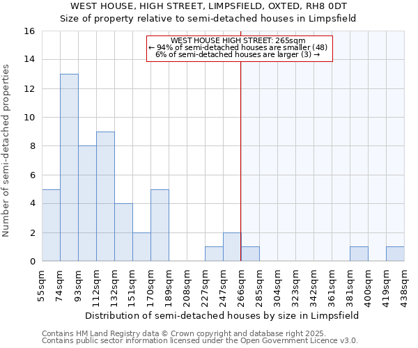 WEST HOUSE, HIGH STREET, LIMPSFIELD, OXTED, RH8 0DT: Size of property relative to detached houses in Limpsfield