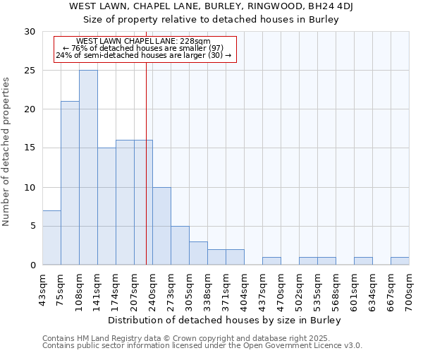 WEST LAWN, CHAPEL LANE, BURLEY, RINGWOOD, BH24 4DJ: Size of property relative to detached houses in Burley