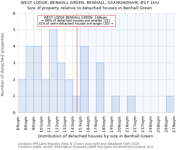 WEST LODGE, BENHALL GREEN, BENHALL, SAXMUNDHAM, IP17 1HU: Size of property relative to detached houses in Benhall Green