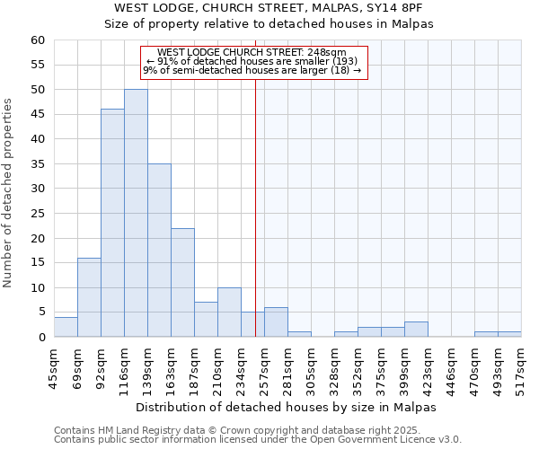 WEST LODGE, CHURCH STREET, MALPAS, SY14 8PF: Size of property relative to detached houses in Malpas