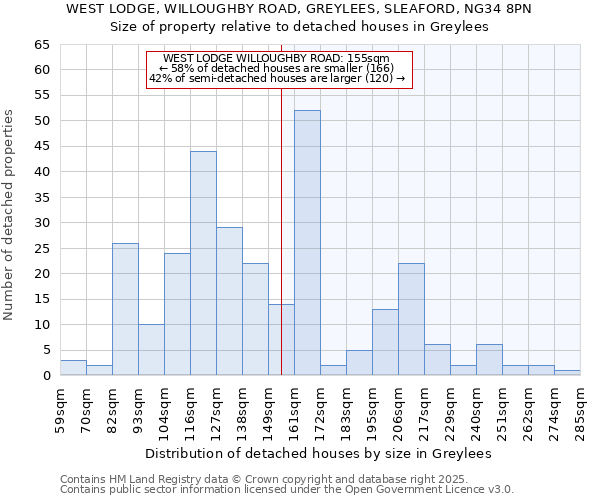 WEST LODGE, WILLOUGHBY ROAD, GREYLEES, SLEAFORD, NG34 8PN: Size of property relative to detached houses in Greylees