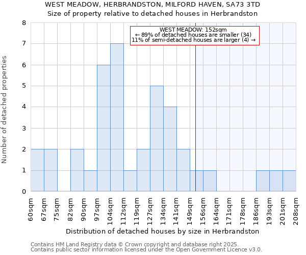 WEST MEADOW, HERBRANDSTON, MILFORD HAVEN, SA73 3TD: Size of property relative to detached houses in Herbrandston