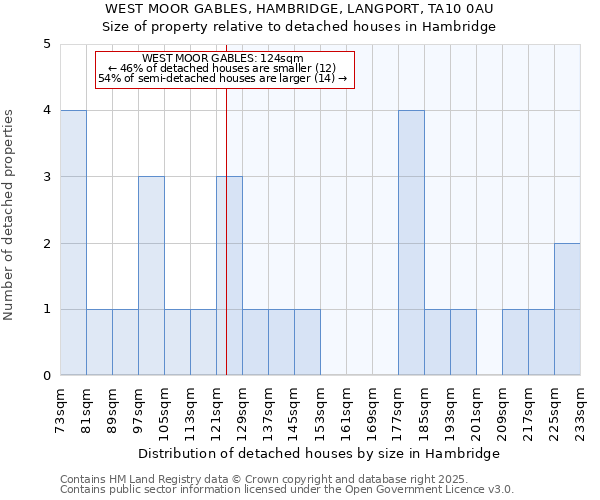 WEST MOOR GABLES, HAMBRIDGE, LANGPORT, TA10 0AU: Size of property relative to detached houses in Hambridge