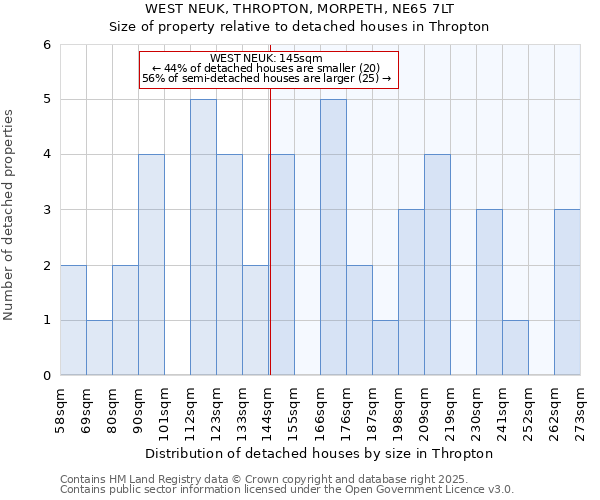 WEST NEUK, THROPTON, MORPETH, NE65 7LT: Size of property relative to detached houses in Thropton