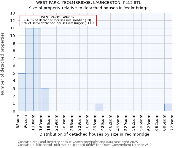 WEST PARK, YEOLMBRIDGE, LAUNCESTON, PL15 8TL: Size of property relative to detached houses in Yeolmbridge