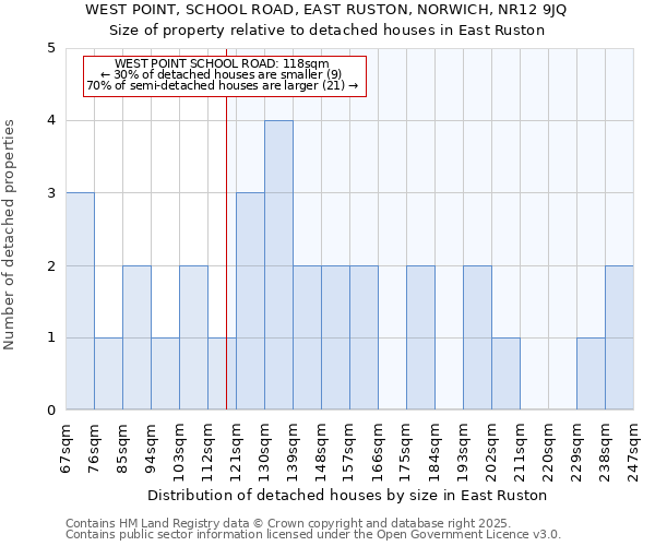 WEST POINT, SCHOOL ROAD, EAST RUSTON, NORWICH, NR12 9JQ: Size of property relative to detached houses in East Ruston