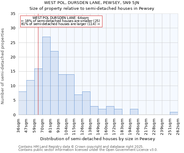 WEST POL, DURSDEN LANE, PEWSEY, SN9 5JN: Size of property relative to detached houses in Pewsey