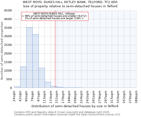 WEST ROYD, DUKES HILL, KETLEY BANK, TELFORD, TF2 0DA: Size of property relative to detached houses in Telford