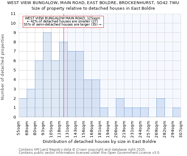 WEST VIEW BUNGALOW, MAIN ROAD, EAST BOLDRE, BROCKENHURST, SO42 7WU: Size of property relative to detached houses in East Boldre