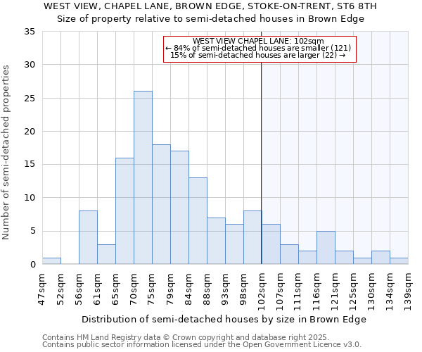 WEST VIEW, CHAPEL LANE, BROWN EDGE, STOKE-ON-TRENT, ST6 8TH: Size of property relative to detached houses in Brown Edge