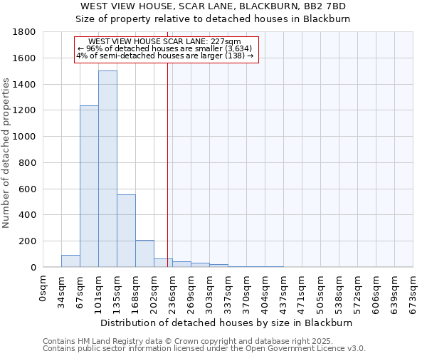 WEST VIEW HOUSE, SCAR LANE, BLACKBURN, BB2 7BD: Size of property relative to detached houses in Blackburn