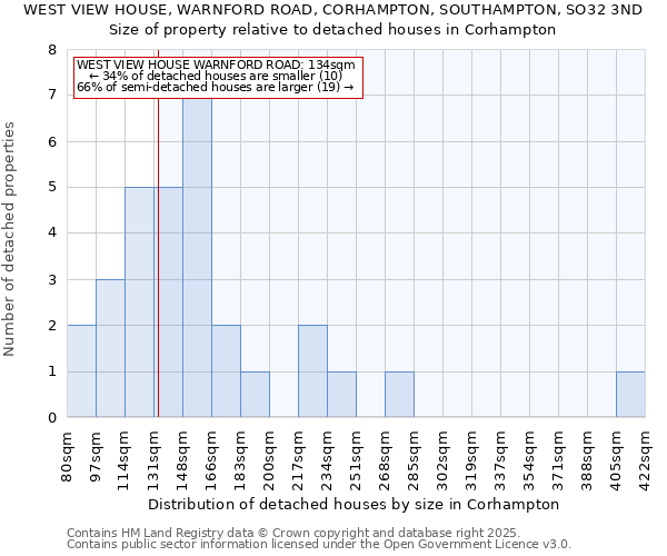 WEST VIEW HOUSE, WARNFORD ROAD, CORHAMPTON, SOUTHAMPTON, SO32 3ND: Size of property relative to detached houses in Corhampton