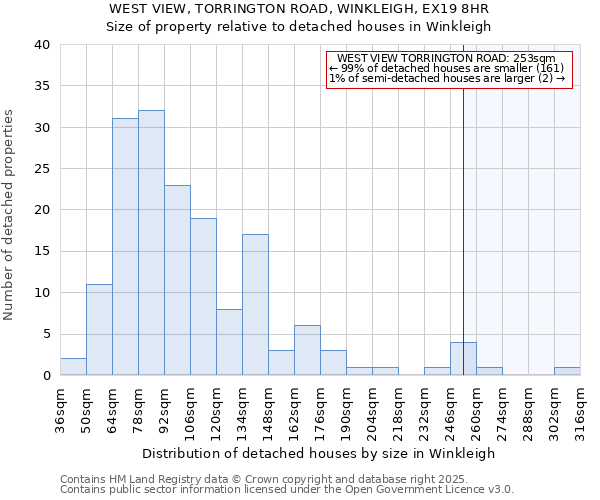 WEST VIEW, TORRINGTON ROAD, WINKLEIGH, EX19 8HR: Size of property relative to detached houses in Winkleigh