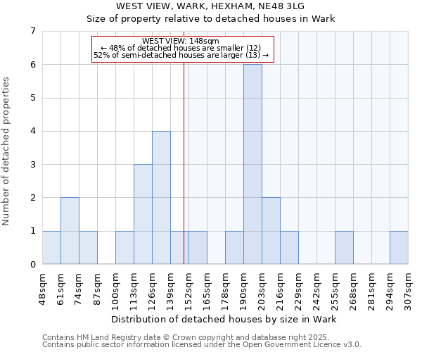 WEST VIEW, WARK, HEXHAM, NE48 3LG: Size of property relative to detached houses in Wark