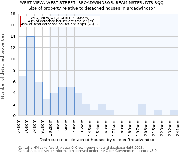 WEST VIEW, WEST STREET, BROADWINDSOR, BEAMINSTER, DT8 3QQ: Size of property relative to detached houses in Broadwindsor