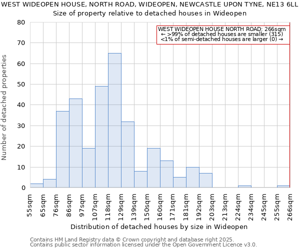WEST WIDEOPEN HOUSE, NORTH ROAD, WIDEOPEN, NEWCASTLE UPON TYNE, NE13 6LL: Size of property relative to detached houses in Wideopen