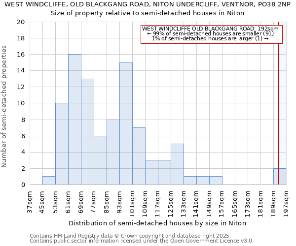 WEST WINDCLIFFE, OLD BLACKGANG ROAD, NITON UNDERCLIFF, VENTNOR, PO38 2NP: Size of property relative to detached houses in Niton