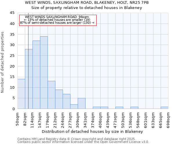 WEST WINDS, SAXLINGHAM ROAD, BLAKENEY, HOLT, NR25 7PB: Size of property relative to detached houses in Blakeney