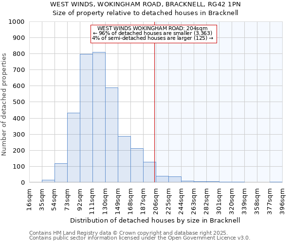 WEST WINDS, WOKINGHAM ROAD, BRACKNELL, RG42 1PN: Size of property relative to detached houses in Bracknell