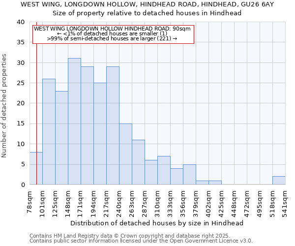 WEST WING, LONGDOWN HOLLOW, HINDHEAD ROAD, HINDHEAD, GU26 6AY: Size of property relative to detached houses in Hindhead