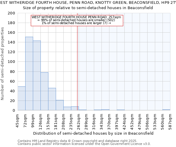 WEST WITHERIDGE FOURTH HOUSE, PENN ROAD, KNOTTY GREEN, BEACONSFIELD, HP9 2TW: Size of property relative to detached houses in Beaconsfield