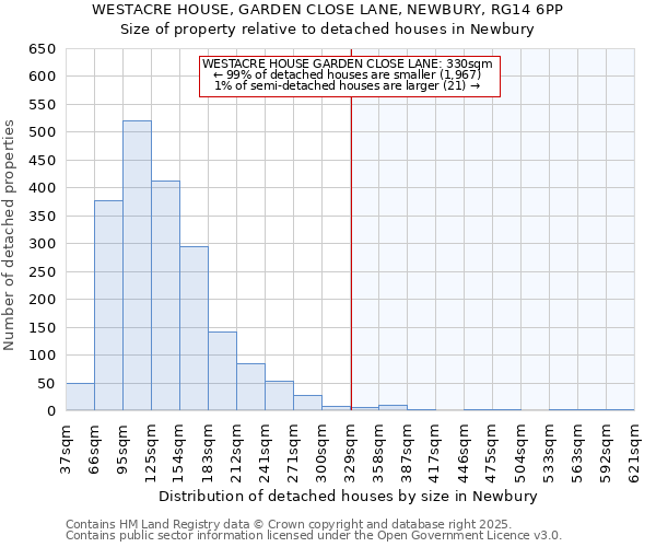 WESTACRE HOUSE, GARDEN CLOSE LANE, NEWBURY, RG14 6PP: Size of property relative to detached houses in Newbury