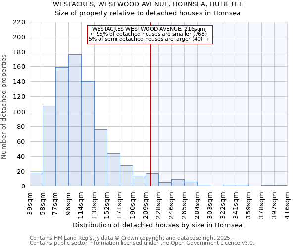 WESTACRES, WESTWOOD AVENUE, HORNSEA, HU18 1EE: Size of property relative to detached houses in Hornsea