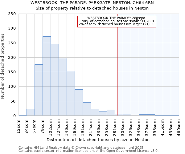 WESTBROOK, THE PARADE, PARKGATE, NESTON, CH64 6RN: Size of property relative to detached houses in Neston