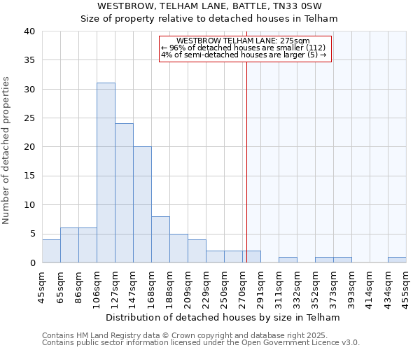 WESTBROW, TELHAM LANE, BATTLE, TN33 0SW: Size of property relative to detached houses in Telham