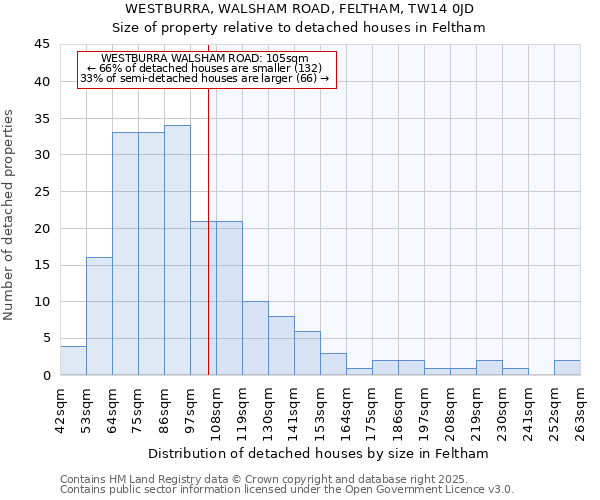 WESTBURRA, WALSHAM ROAD, FELTHAM, TW14 0JD: Size of property relative to detached houses in Feltham