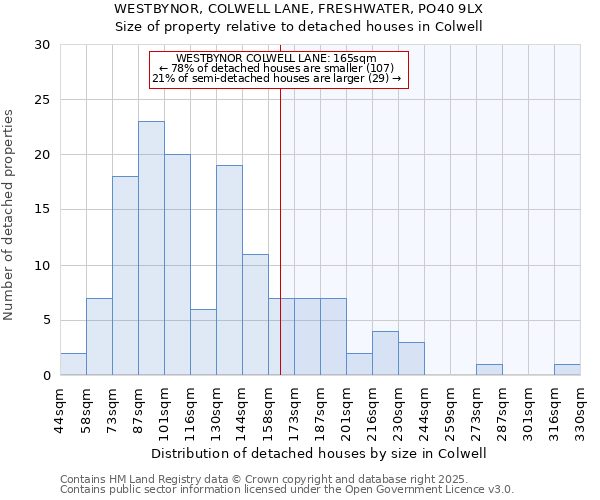 WESTBYNOR, COLWELL LANE, FRESHWATER, PO40 9LX: Size of property relative to detached houses in Colwell