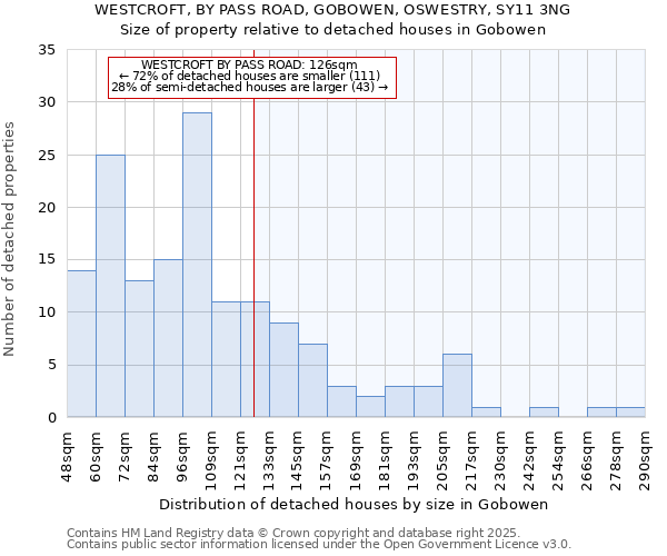 WESTCROFT, BY PASS ROAD, GOBOWEN, OSWESTRY, SY11 3NG: Size of property relative to detached houses in Gobowen