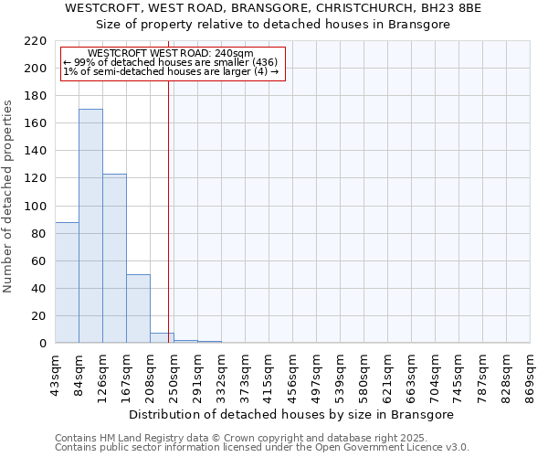 WESTCROFT, WEST ROAD, BRANSGORE, CHRISTCHURCH, BH23 8BE: Size of property relative to detached houses in Bransgore