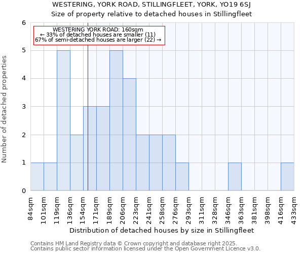 WESTERING, YORK ROAD, STILLINGFLEET, YORK, YO19 6SJ: Size of property relative to detached houses in Stillingfleet