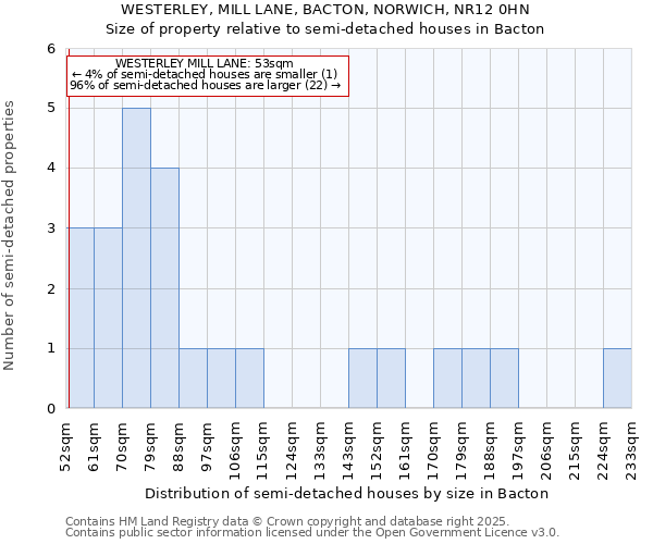 WESTERLEY, MILL LANE, BACTON, NORWICH, NR12 0HN: Size of property relative to detached houses in Bacton