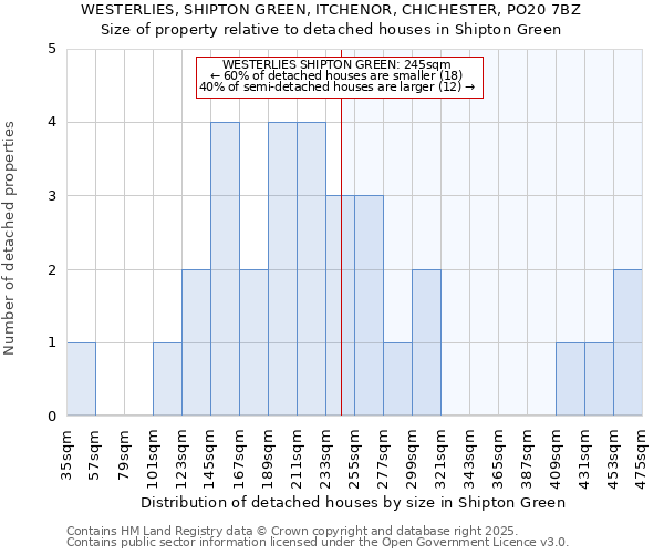 WESTERLIES, SHIPTON GREEN, ITCHENOR, CHICHESTER, PO20 7BZ: Size of property relative to detached houses in Shipton Green