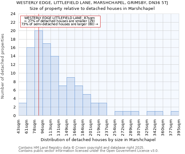 WESTERLY EDGE, LITTLEFIELD LANE, MARSHCHAPEL, GRIMSBY, DN36 5TJ: Size of property relative to detached houses in Marshchapel