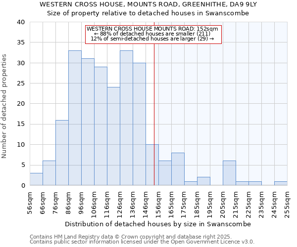 WESTERN CROSS HOUSE, MOUNTS ROAD, GREENHITHE, DA9 9LY: Size of property relative to detached houses in Swanscombe