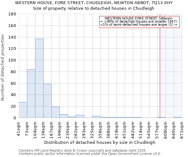 WESTERN HOUSE, FORE STREET, CHUDLEIGH, NEWTON ABBOT, TQ13 0HY: Size of property relative to detached houses in Chudleigh