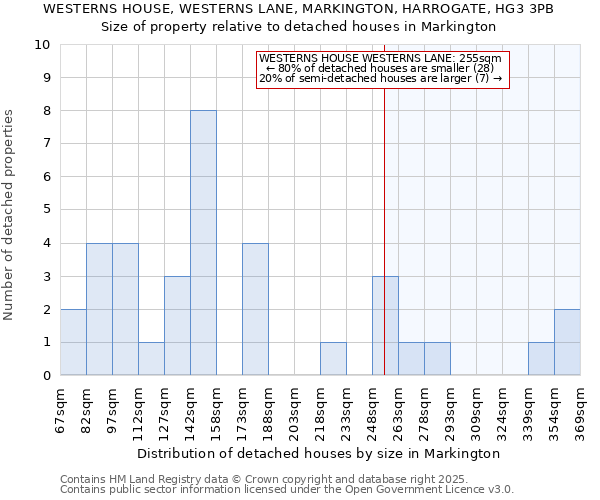 WESTERNS HOUSE, WESTERNS LANE, MARKINGTON, HARROGATE, HG3 3PB: Size of property relative to detached houses in Markington