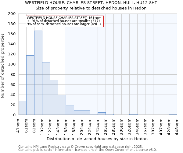 WESTFIELD HOUSE, CHARLES STREET, HEDON, HULL, HU12 8HT: Size of property relative to detached houses in Hedon