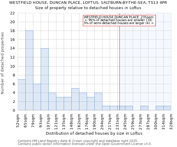 WESTFIELD HOUSE, DUNCAN PLACE, LOFTUS, SALTBURN-BY-THE-SEA, TS13 4PR: Size of property relative to detached houses in Loftus