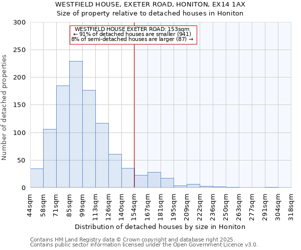 WESTFIELD HOUSE, EXETER ROAD, HONITON, EX14 1AX: Size of property relative to detached houses in Honiton