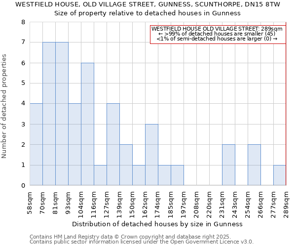 WESTFIELD HOUSE, OLD VILLAGE STREET, GUNNESS, SCUNTHORPE, DN15 8TW: Size of property relative to detached houses in Gunness