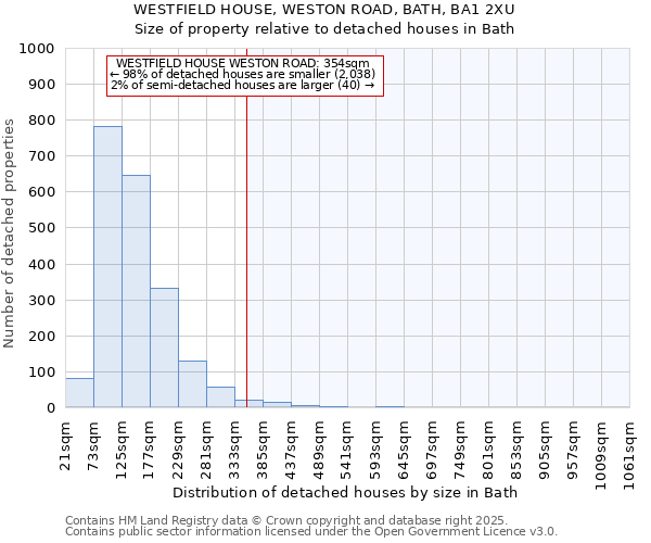 WESTFIELD HOUSE, WESTON ROAD, BATH, BA1 2XU: Size of property relative to detached houses in Bath