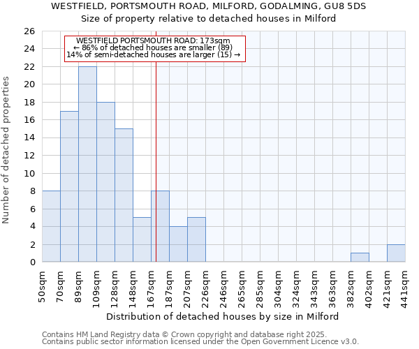 WESTFIELD, PORTSMOUTH ROAD, MILFORD, GODALMING, GU8 5DS: Size of property relative to detached houses in Milford