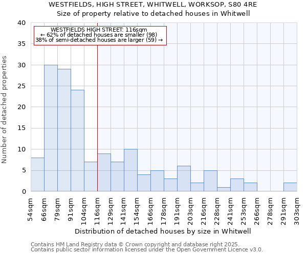 WESTFIELDS, HIGH STREET, WHITWELL, WORKSOP, S80 4RE: Size of property relative to detached houses in Whitwell