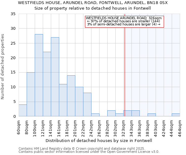 WESTFIELDS HOUSE, ARUNDEL ROAD, FONTWELL, ARUNDEL, BN18 0SX: Size of property relative to detached houses in Fontwell