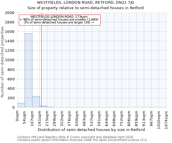 WESTFIELDS, LONDON ROAD, RETFORD, DN22 7JG: Size of property relative to detached houses in Retford